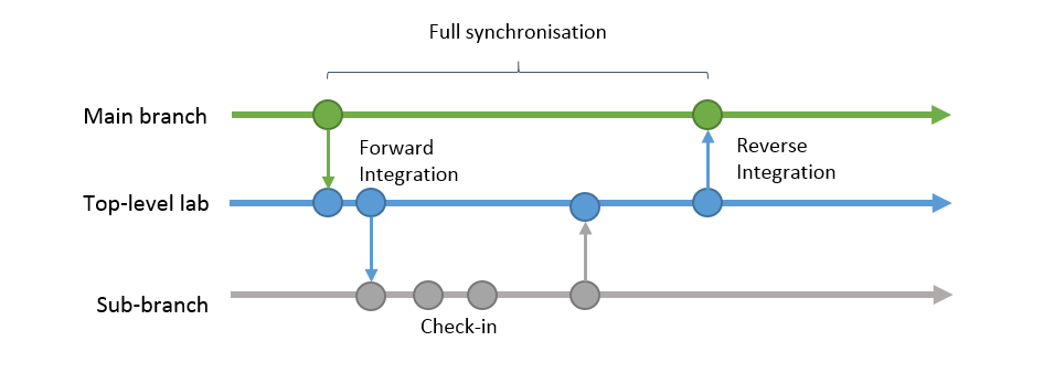 A diagram of the Longhorn development model